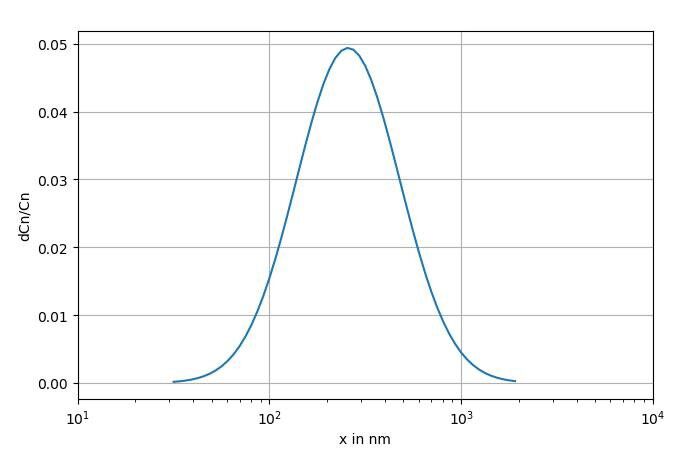 DEHS Size Distribution