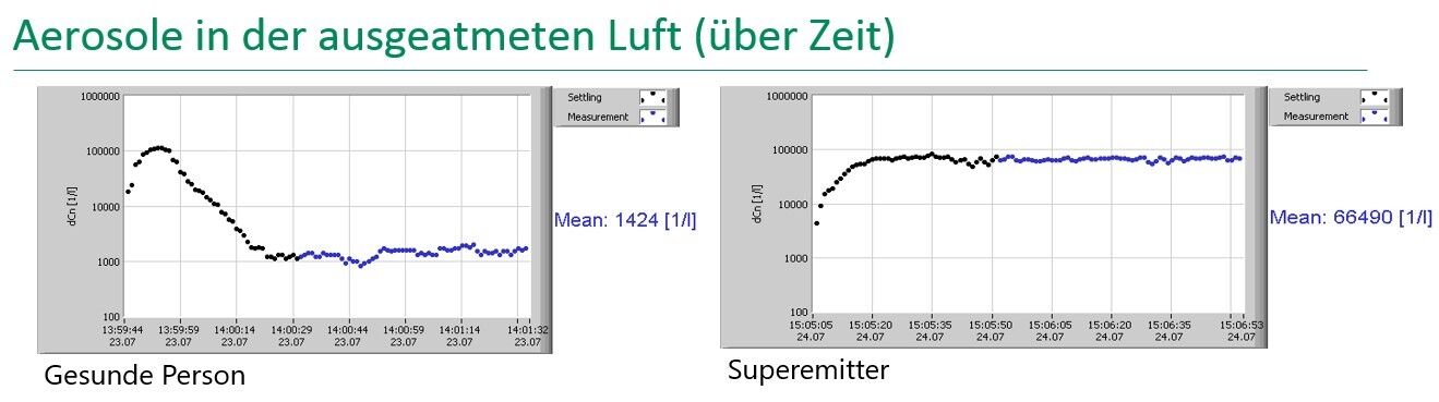 Resp-Air-Meter / Vergleich von Aerosolen in ausgeatmeter Luft &uuml;ber Zeit