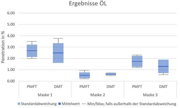 Results of the comparative measurements with oil as test aerosol. The mean value and the standard deviation per mask for the measurement on the PMFT 1000M and T&Uuml;V NORD's own test rig are plotted. Measurement results outside the standard deviation are show