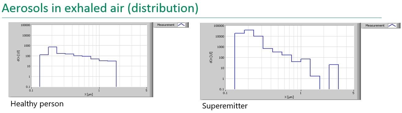Resp-Air-Meter / Comparison of aerosols in exhaled air (distribution)