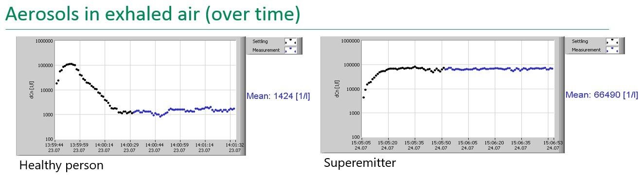 Resp-Air-Meter / Comparison of aerosols in exhaled air over time
