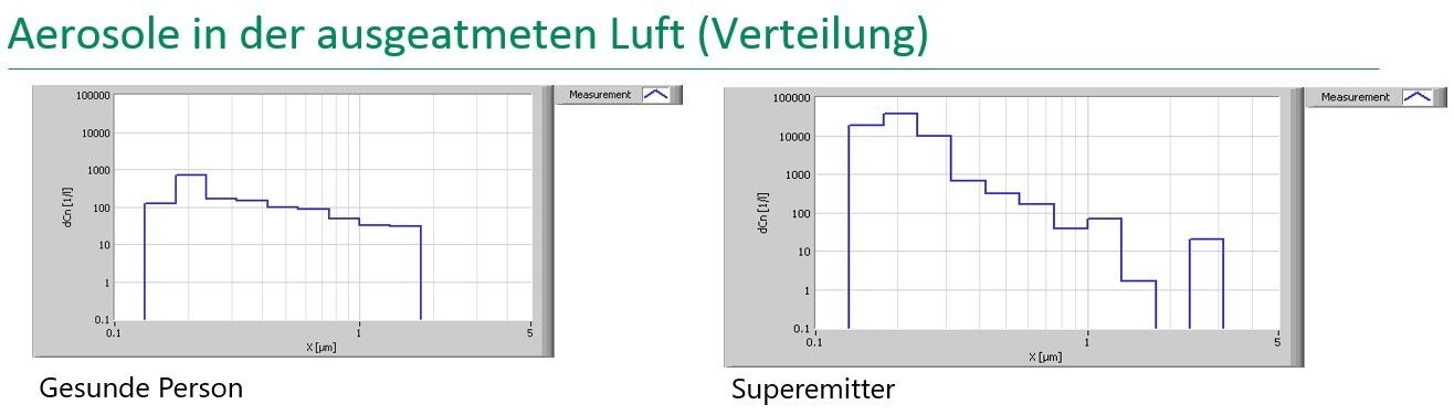 Resp-Air-Meter / Vergleich von Aerosolen in ausgeatmeter Luft (Verteilung)