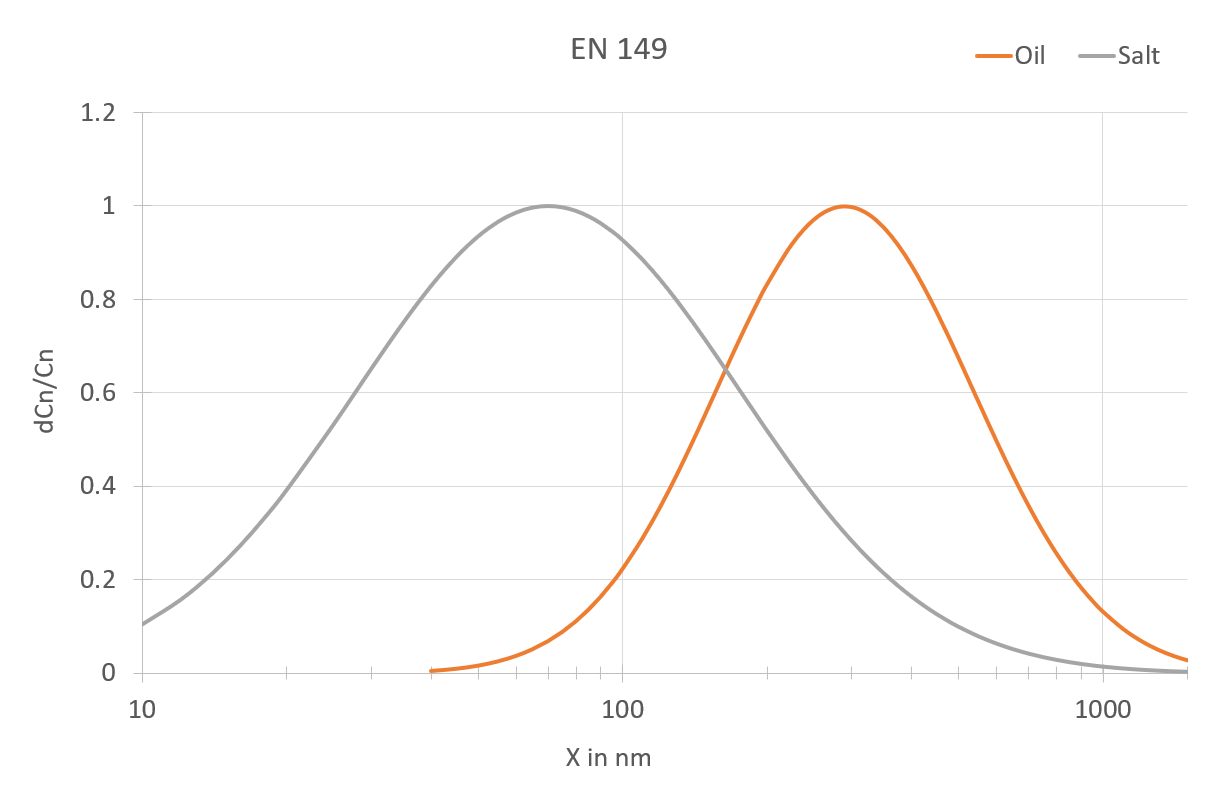 PMFT 1000: The size distribution of the test aerosol according to the standard