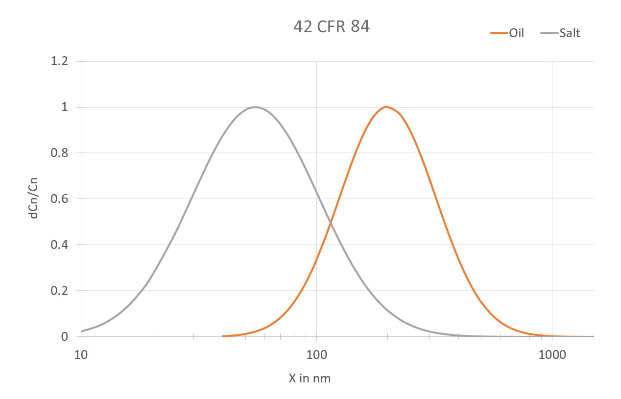 NIOSH Verteilungen Plot