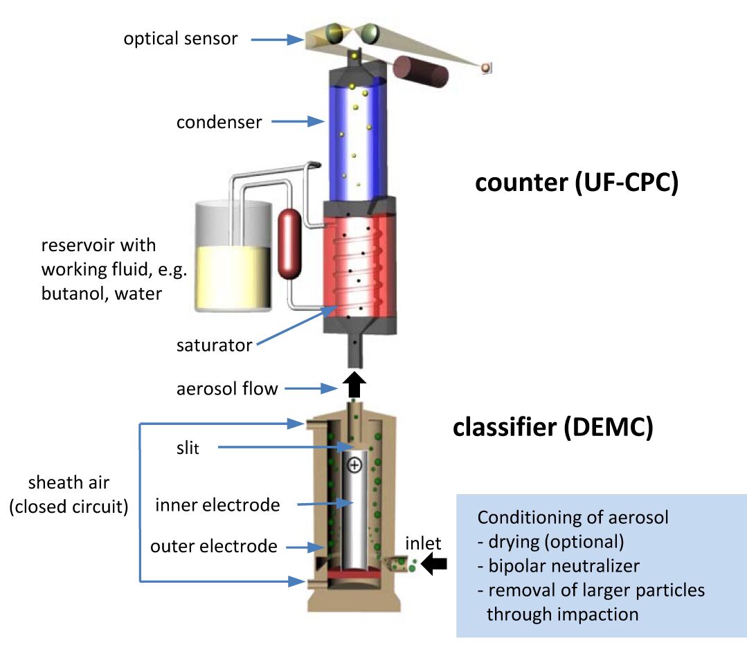 U-SMPS: Principle of operation of the universal scanning mobility particle sizer (U-SMPS)